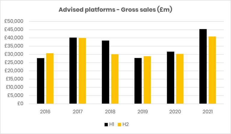 Advised platfoms gross sales